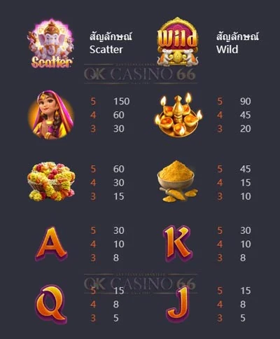 อัตราการจ่ายเงินเกมสล็อต Ganesha Gold