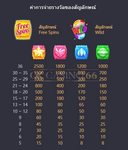 อัตราการจ่ายเงินรางวัล Candy Bonanza