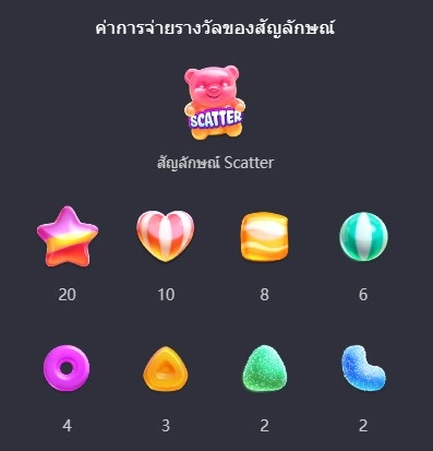 อัตราการจ่ายเงินรางวัล Candy Burst