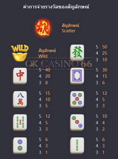 อัตราการจ่ายเงินรางวัล Mahjong Ways 2