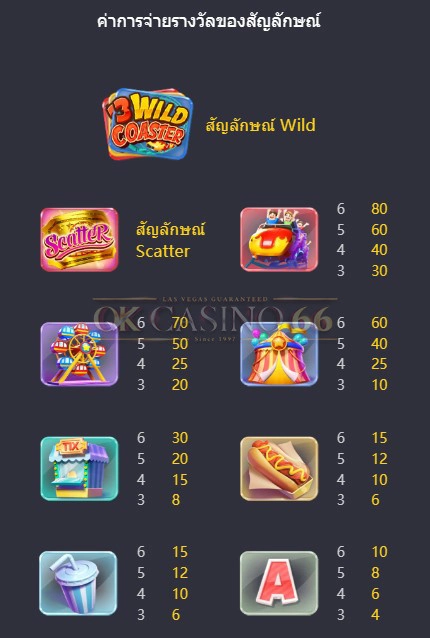 อัตราการจ่ายเงินรางวัล Wild Coaster