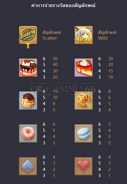 อัตราการจ่ายเงิน bakery bonanza